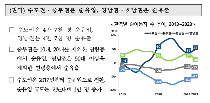국내인구이동통계2