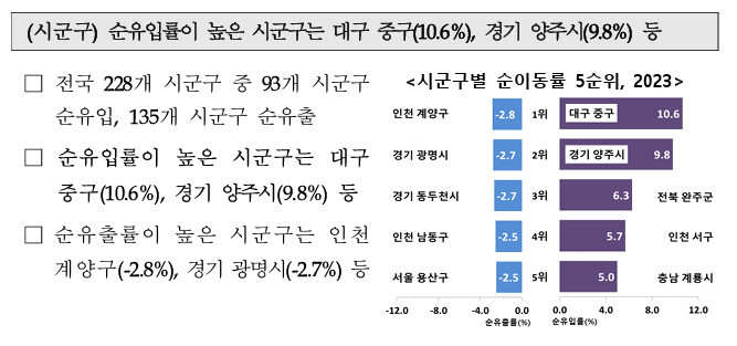 국내인구이동통계3
